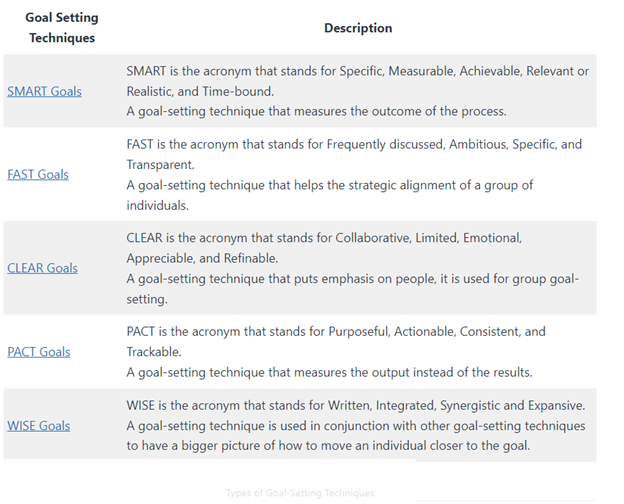 Goal setting techniques chart